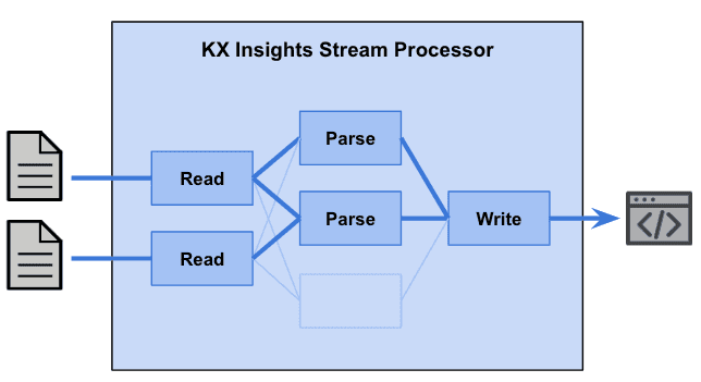 A KX Insights Stream Processor pipeline diagram: two Read stages feeding Parse stages into a Write stage.