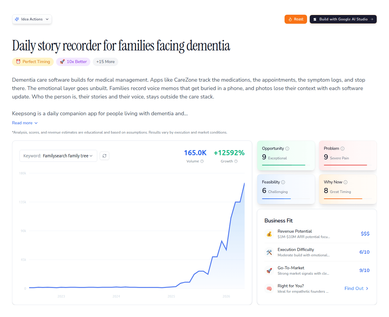 An idea-tracker page titled 'Daily story recorder for families facing dementia', tagged 'Perfect Timing' and '10x Better', with a search-volume chart spiking to 165K and +12592% growth and opportunity, problem, feasibility and business-fit scores.